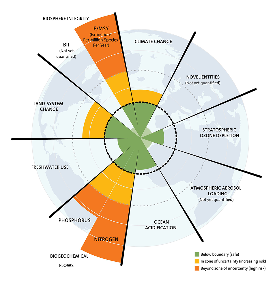 Source: Stockholm Resilience Center (J.Lokrantz/Azote based on Steffen et al.2015)